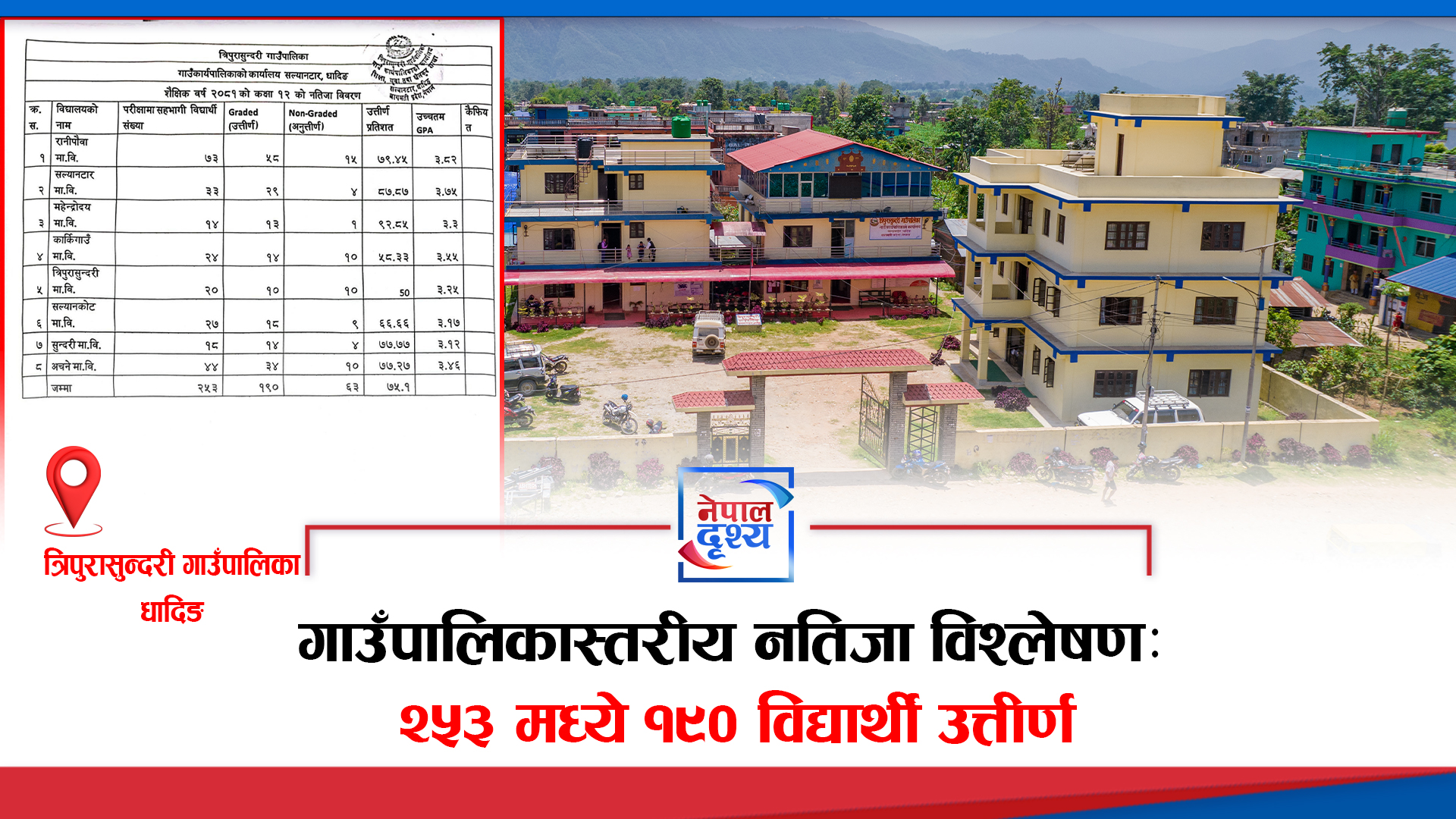 त्रिपुरासुन्दरी गाउँपालिकास्तरीय नतिजा विश्लेषण: २५३ मध्ये १९० विद्यार्थी उत्तीर्ण